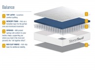 Birlea Sleepsoul Balance 800 Pocket And Memory Foam 3ft Single Mattress BUNDLE DEAL Thumbnail