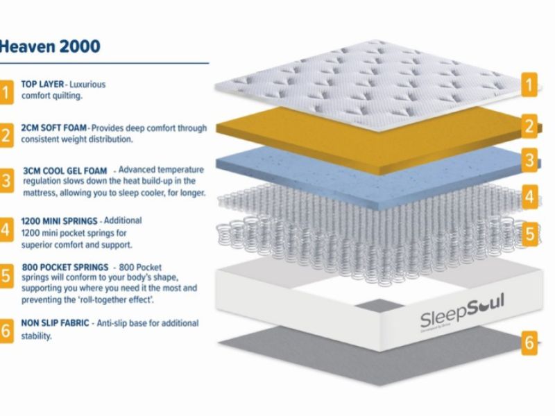Birlea Sleepsoul Heaven 2000 Pocket And Coolgel Pillow Top 5ft Kingsize Mattress