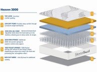 Birlea Sleepsoul Heaven 3000 Pocket And Coolgel Pillow Top 3ft Single Mattress Thumbnail